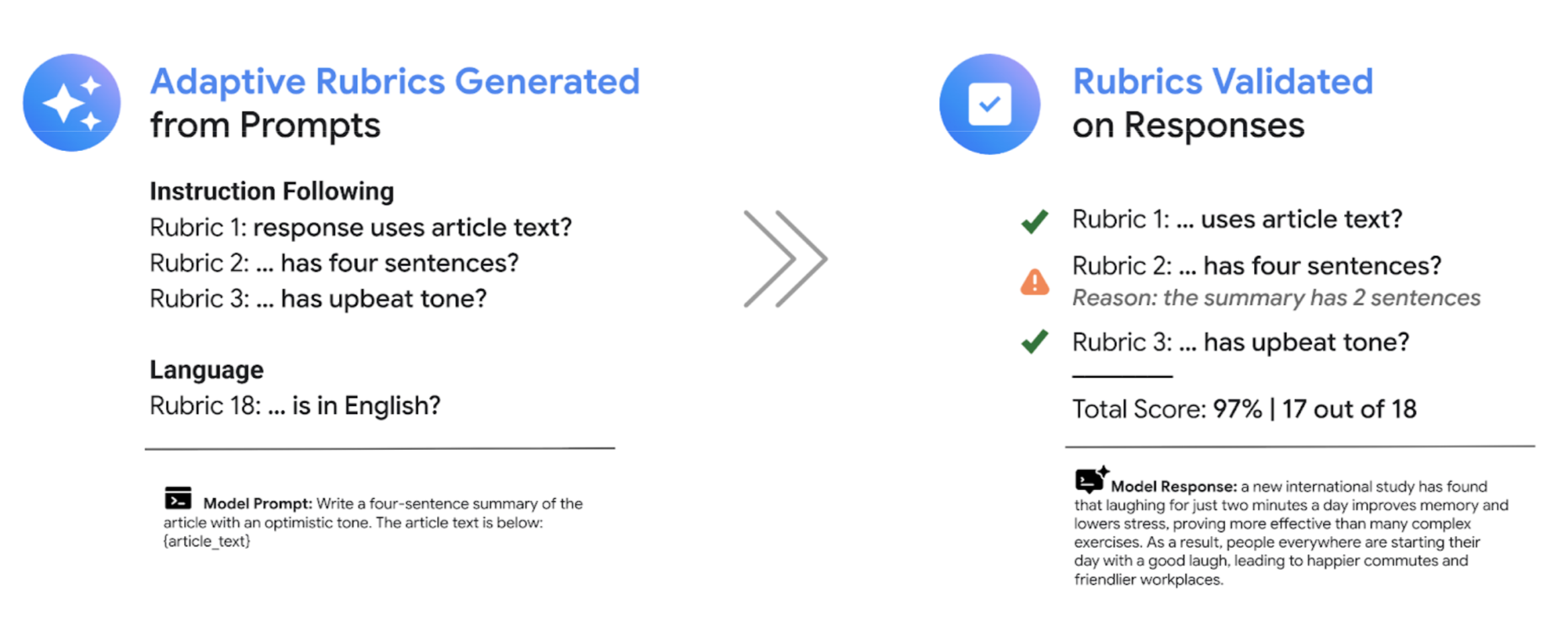 Rubric generation and validation